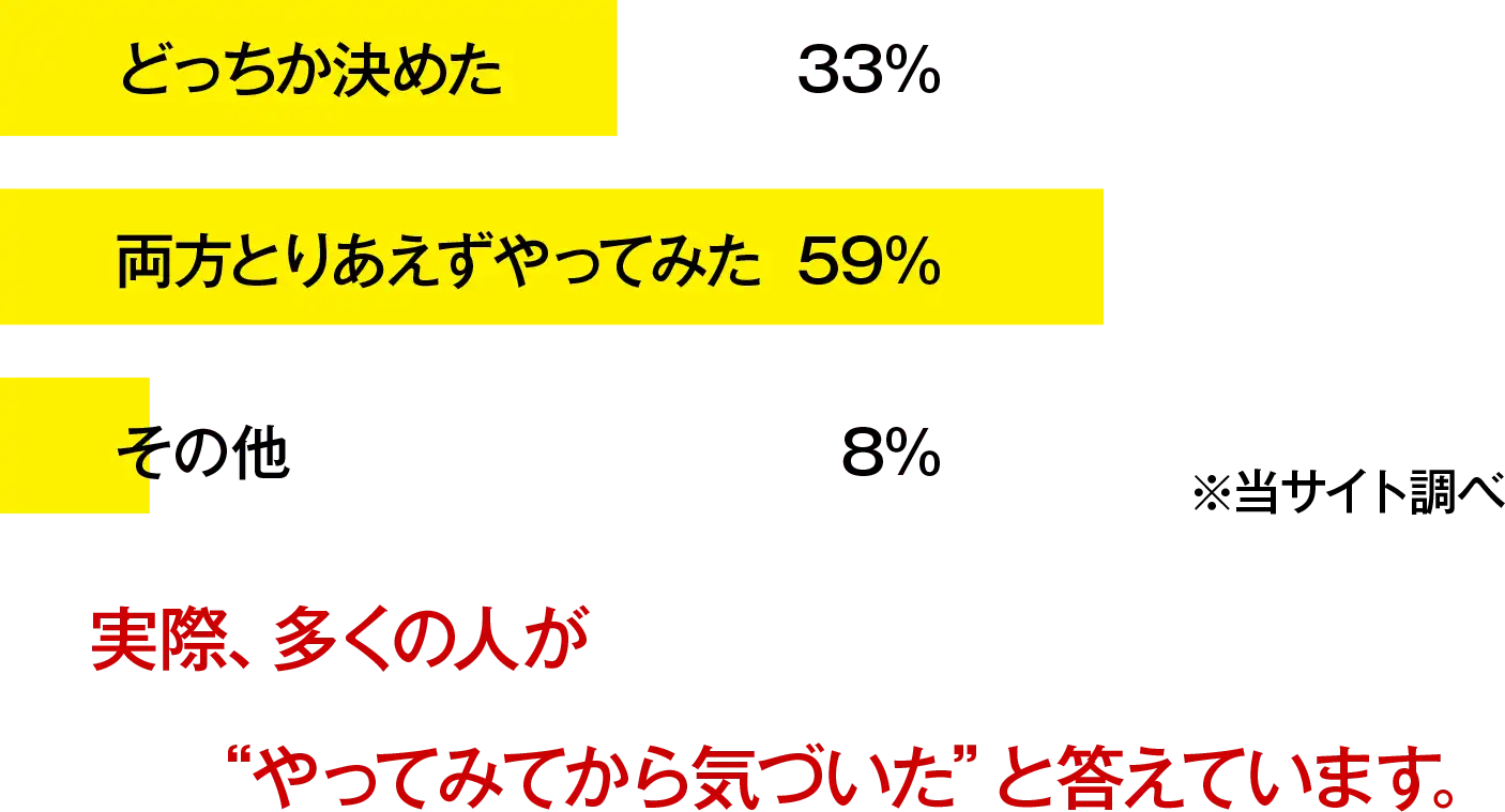実際、多くの人が“やってみてから気づいた”と答えています。