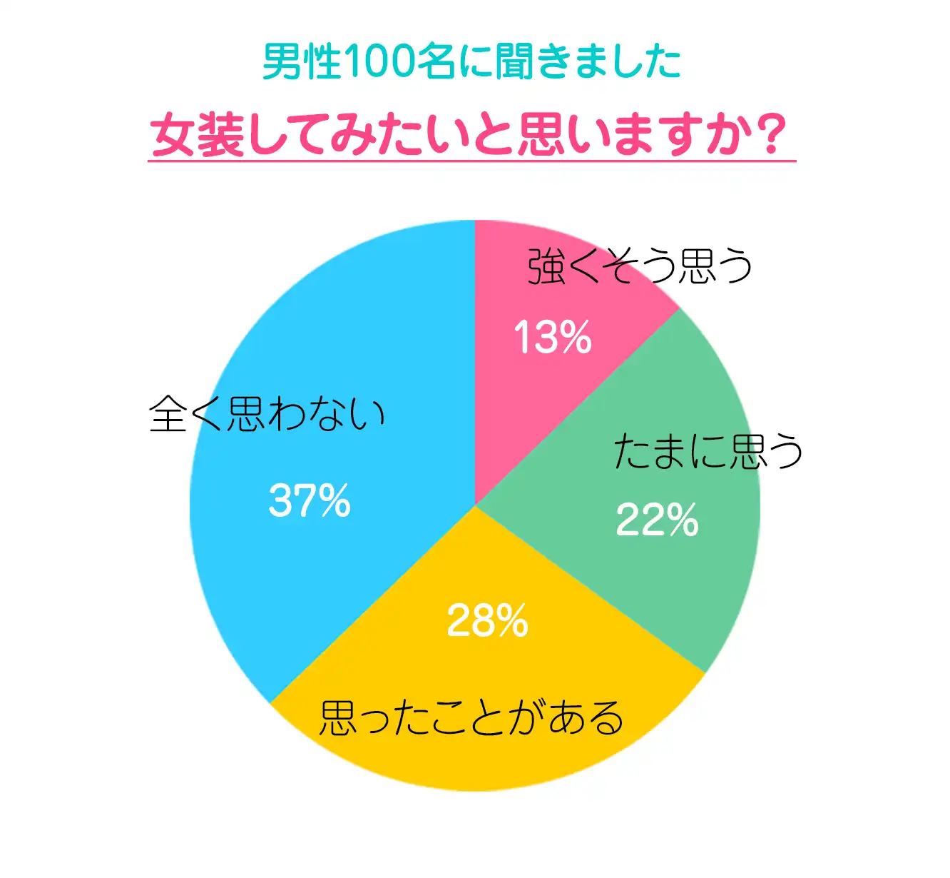 女装してみたいと思いますか？